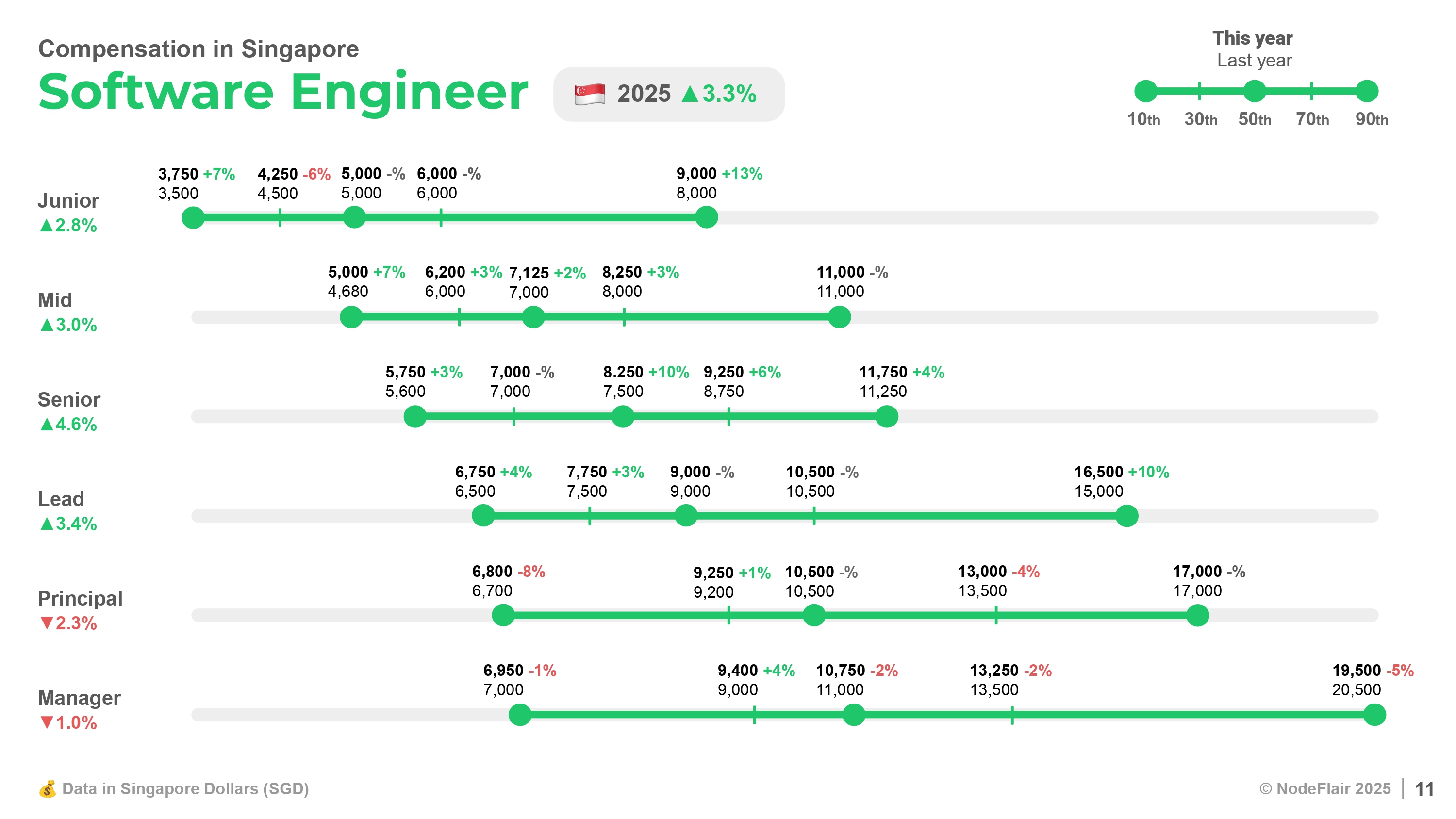 singapore software engineer salaries 2025