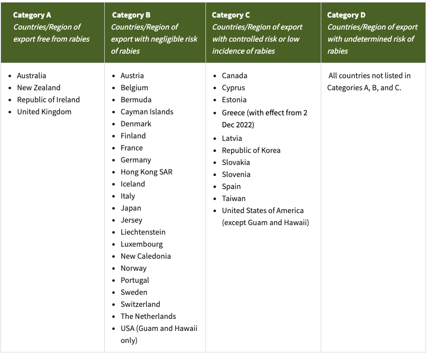 AVS-country-categories-rabies-risk