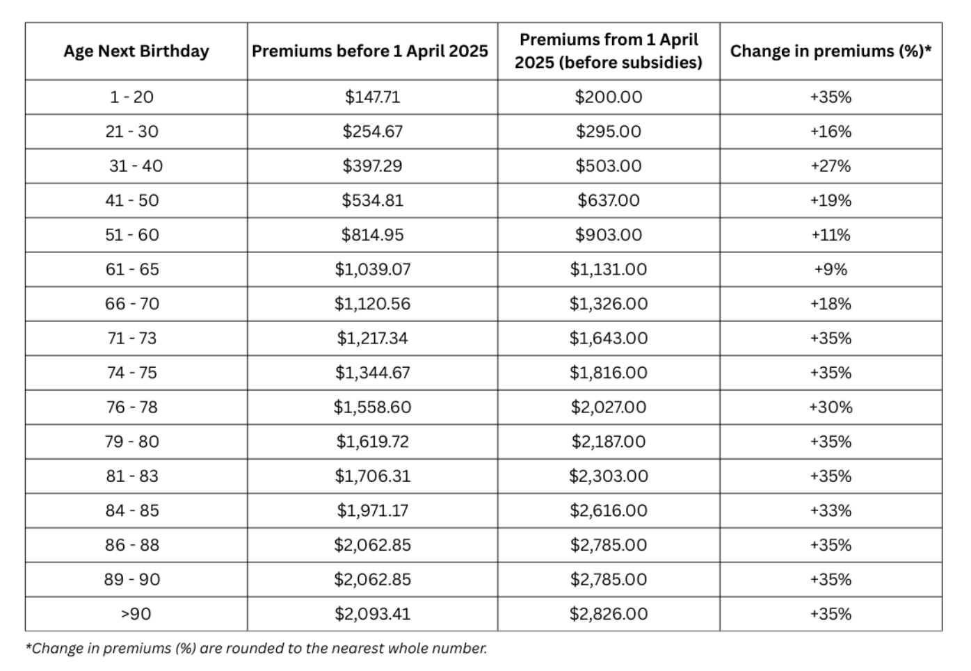 table showing medishield life premium increments by age