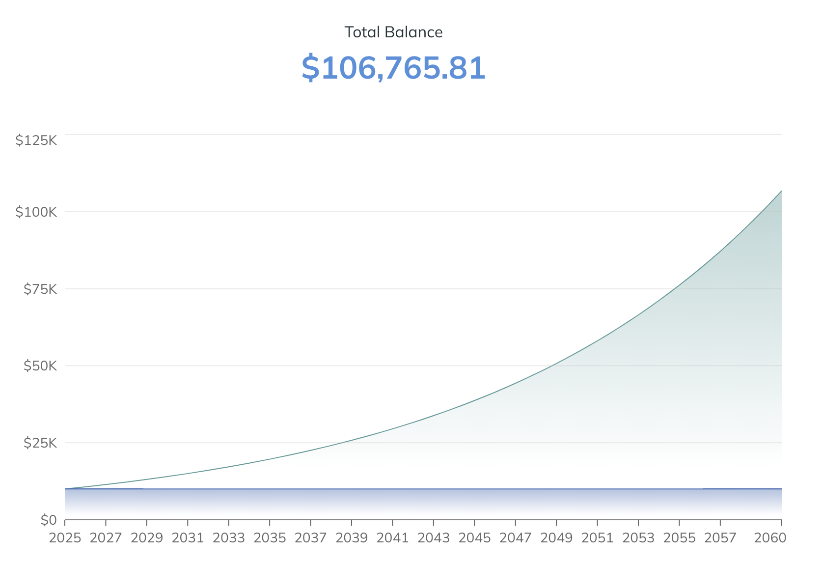 Graph showing the increase in money through compound interest