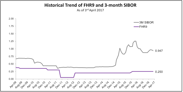 dbs fhr historical chart