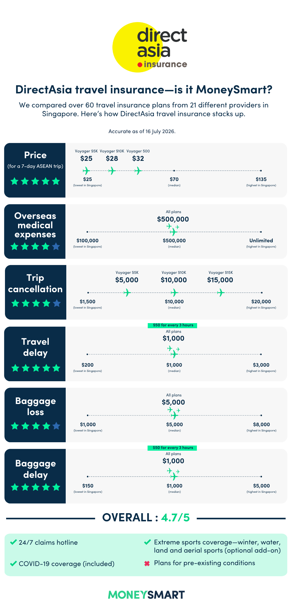 DirectAsia travel insurance moneysmart review