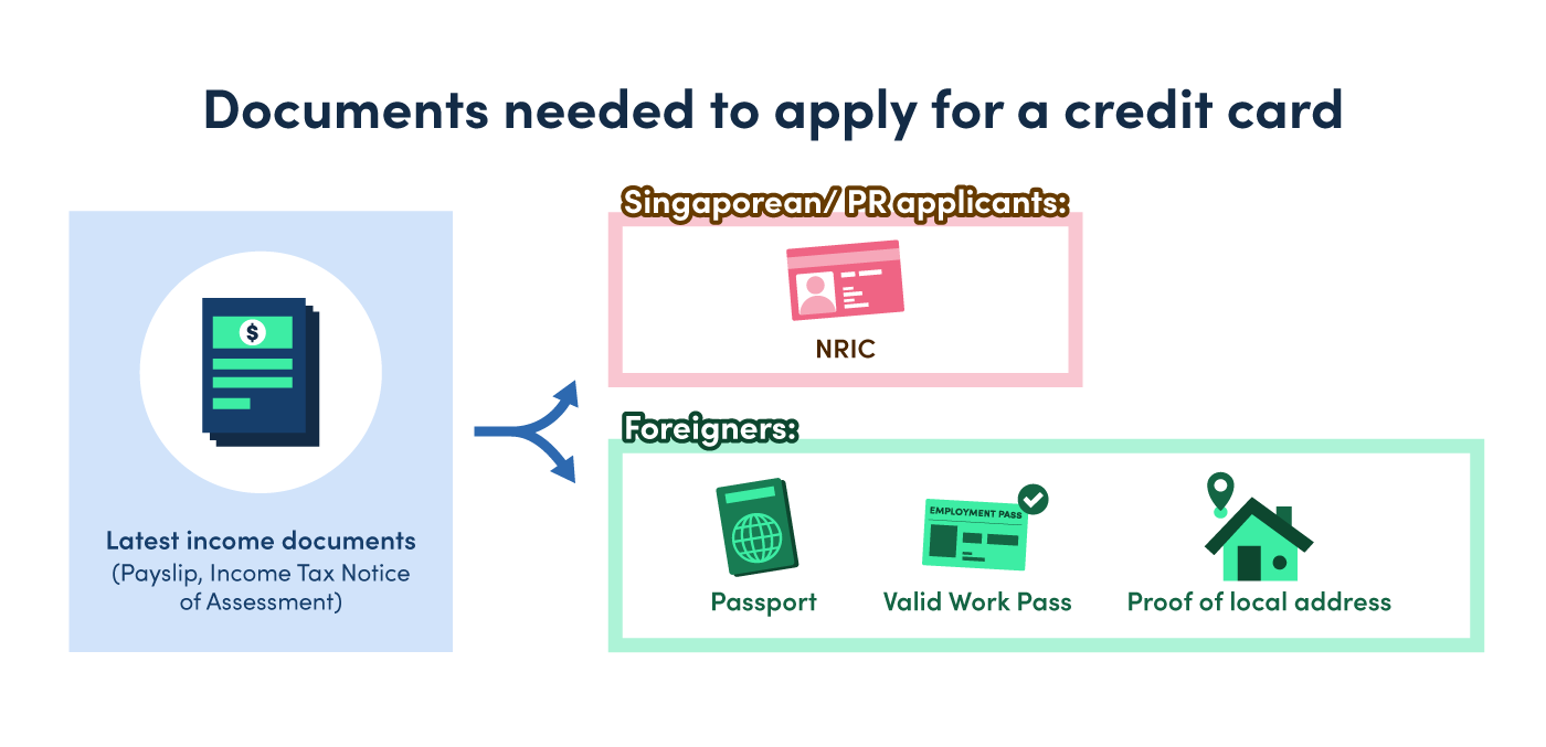 Documents needed to apply for a credit card for Singaporeans, PRs and Foreigners
