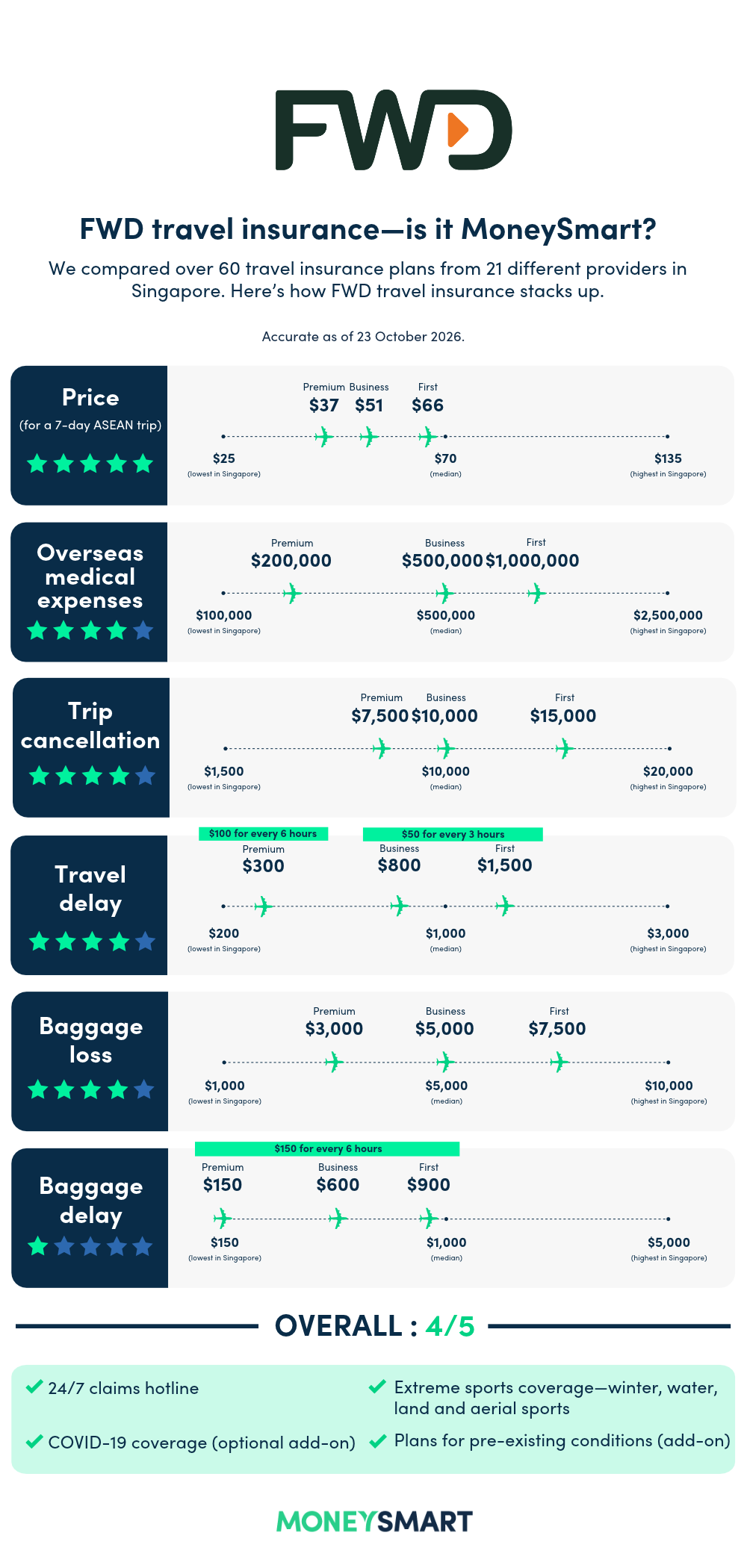 FWD travel insurance review