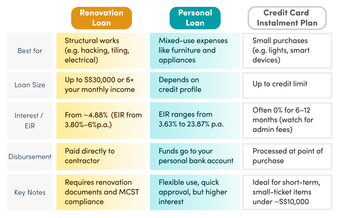comparison table breakdown of renovation loan vs personal loan vs credit card instalment plan for condo room renovations 