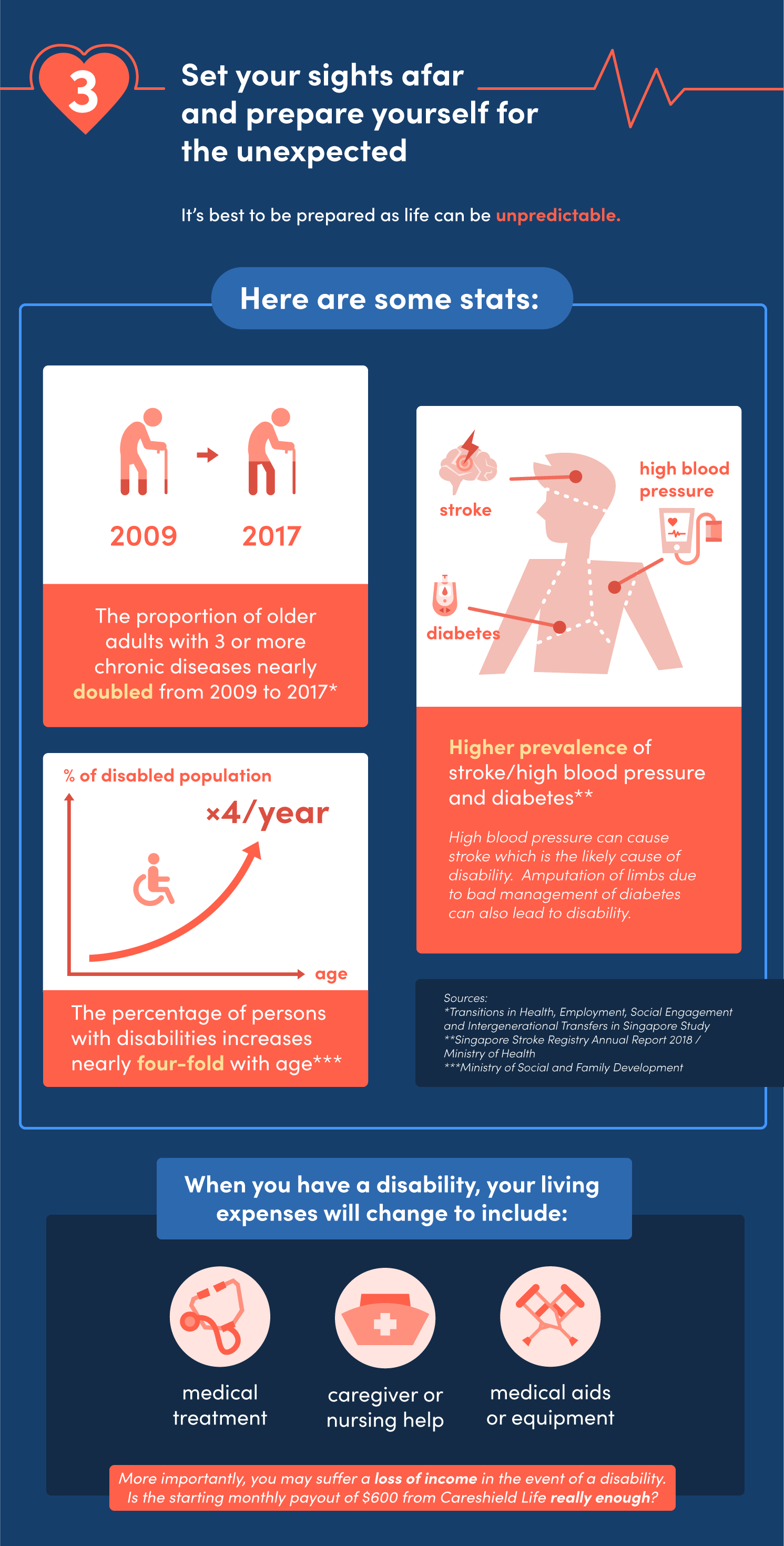 GE Careshield disability ADL stats