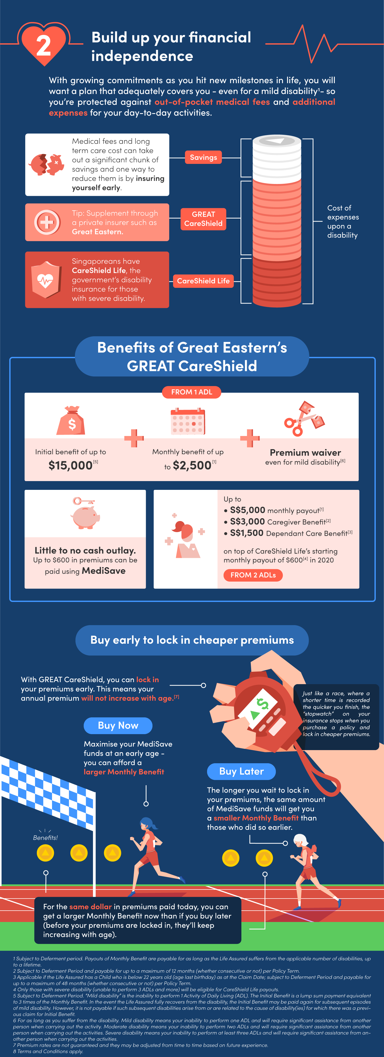 GE-Careshield financial independence