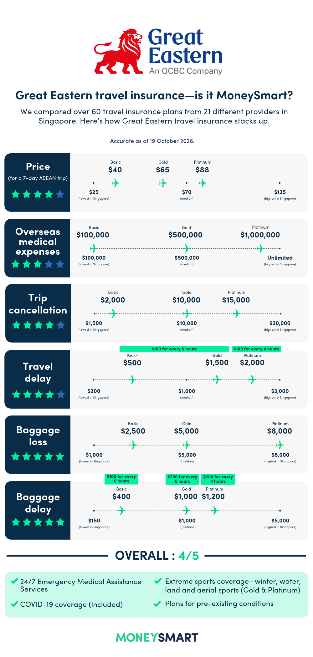 Great Eastern travel insurance rating and review moneysmart