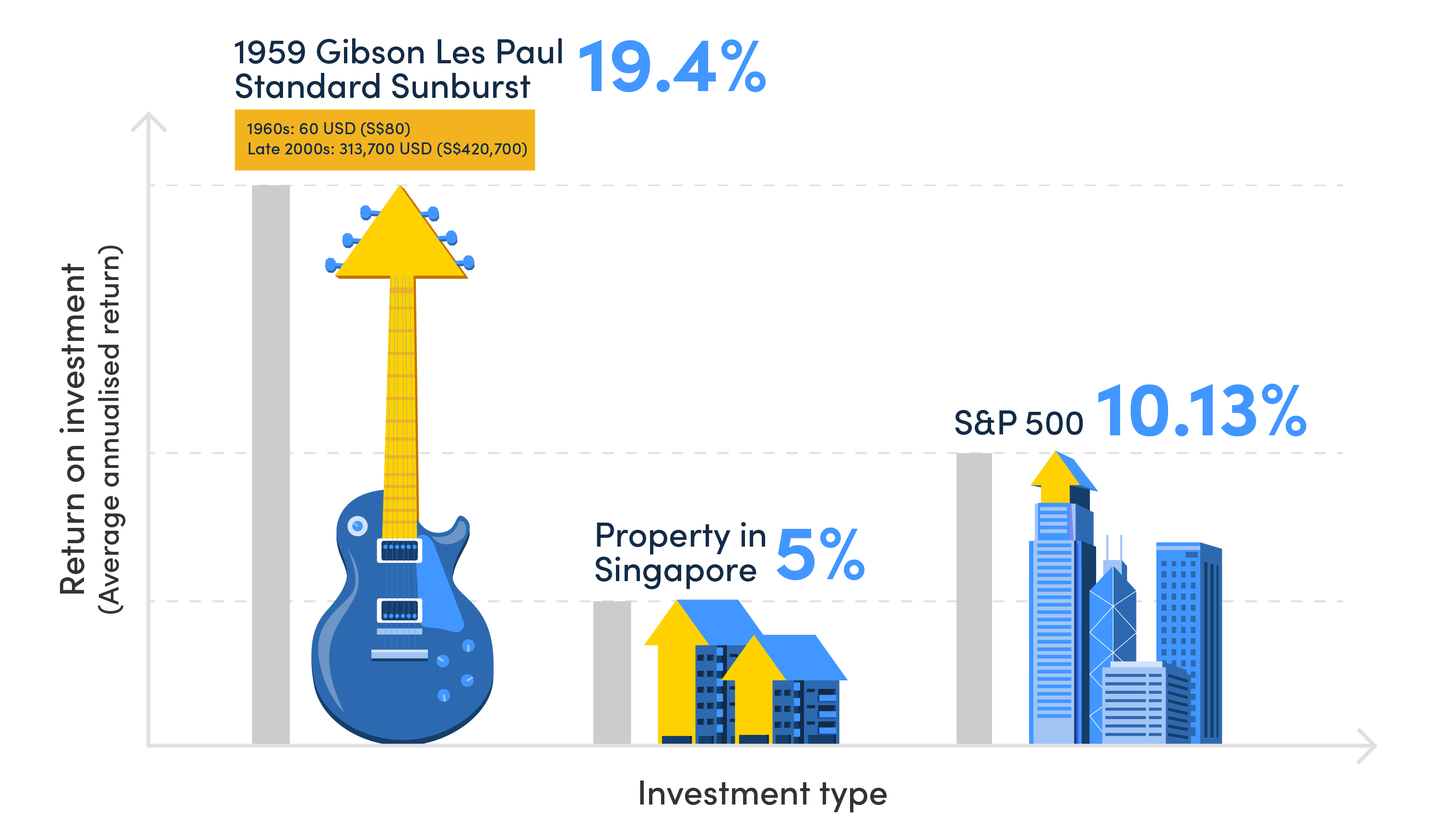 vintage-guitar-return-on-investment-vs-property-s&p500