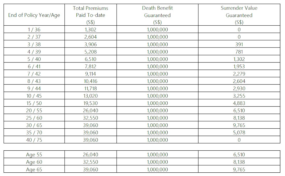 HSBC Term Protect Advantage - Term Life Insurance - Limited Pay Option Benefits