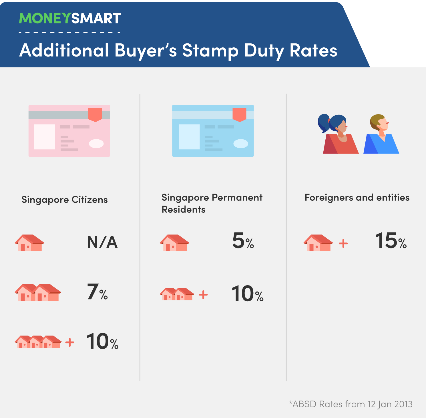 home loans in Singapore additional buyers stamp duty ABSD
