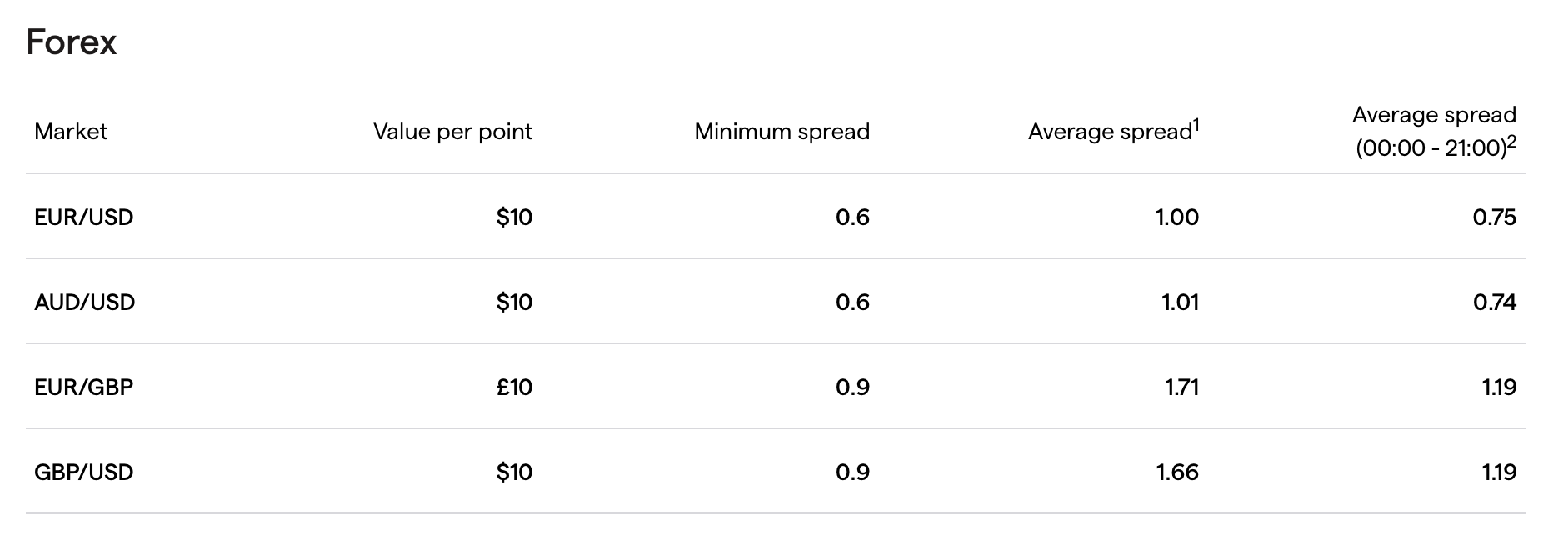 IG-Forex-spreads