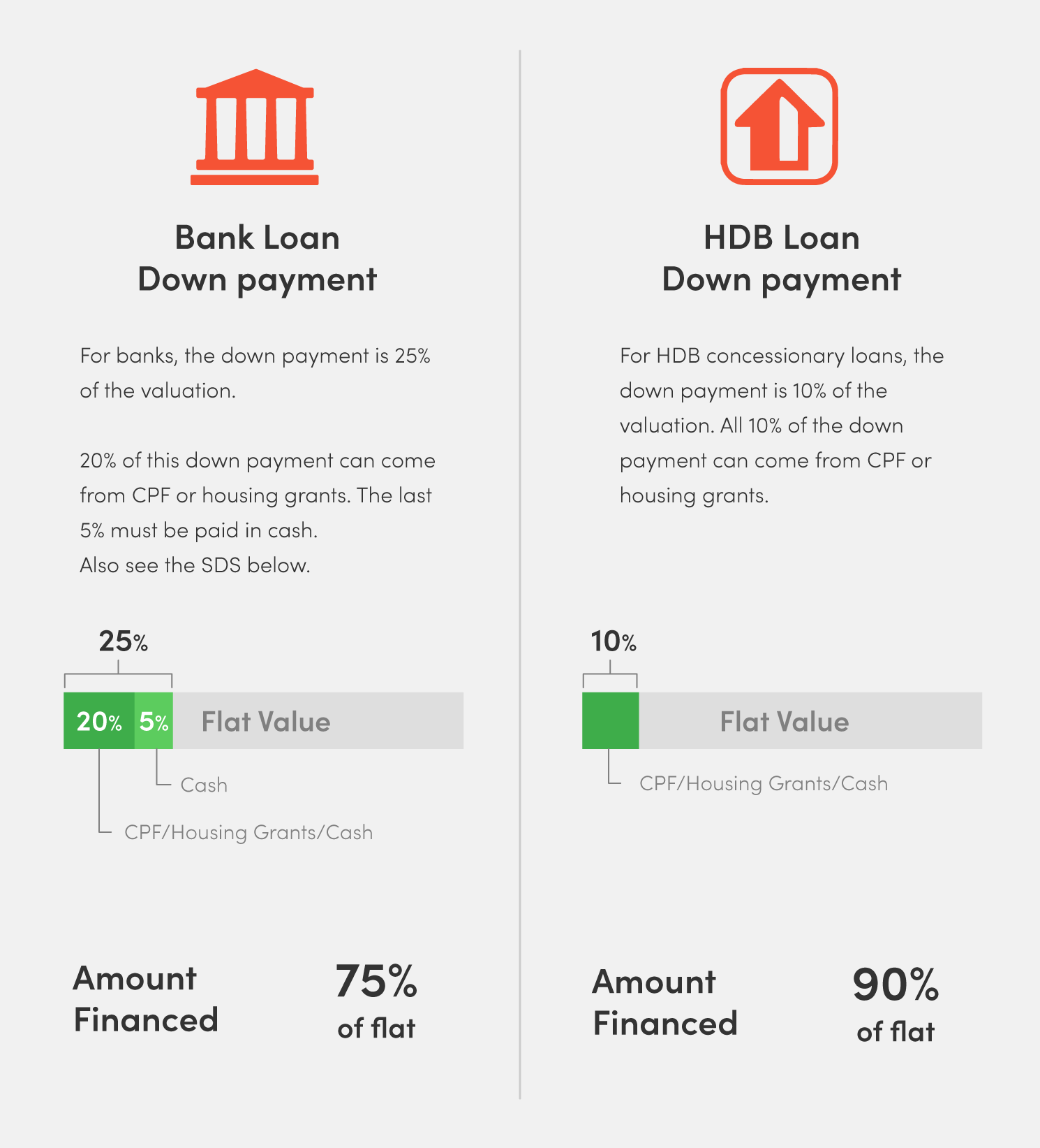 home loans in Singapore downpayment bank loan hdb loan