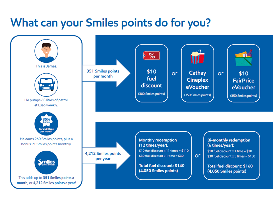 DBS Esso Card - Up to 21.2% Fuel Savings, Smiles Points & More