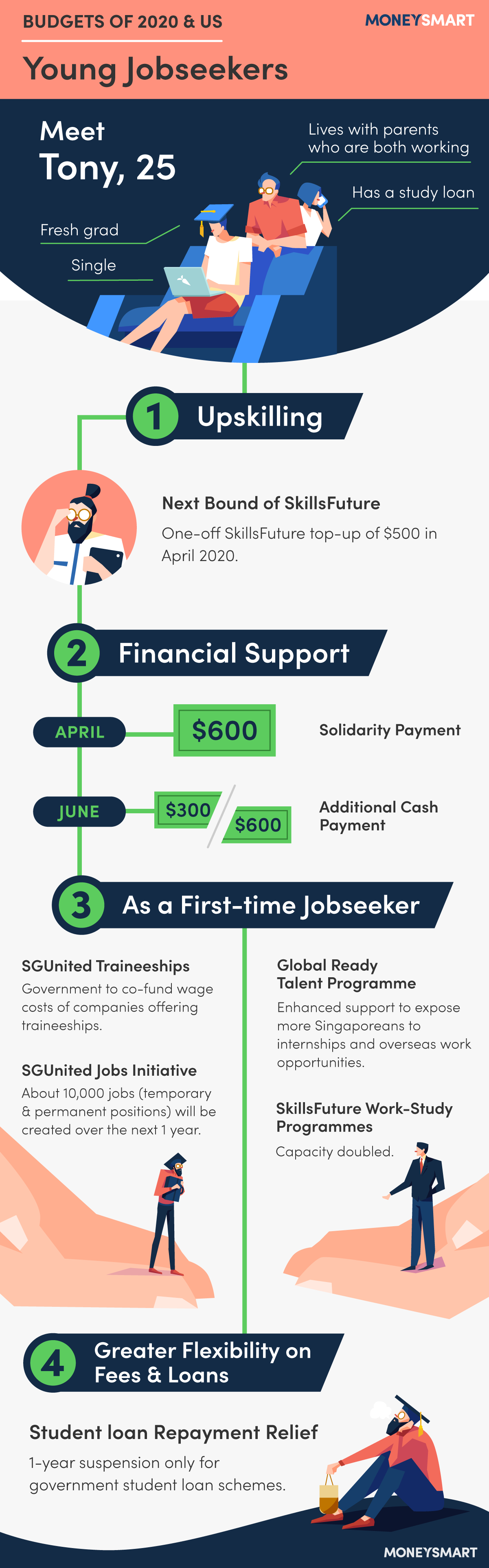 How the Budgets of 2000 can help fresh grads through tough times - infographic