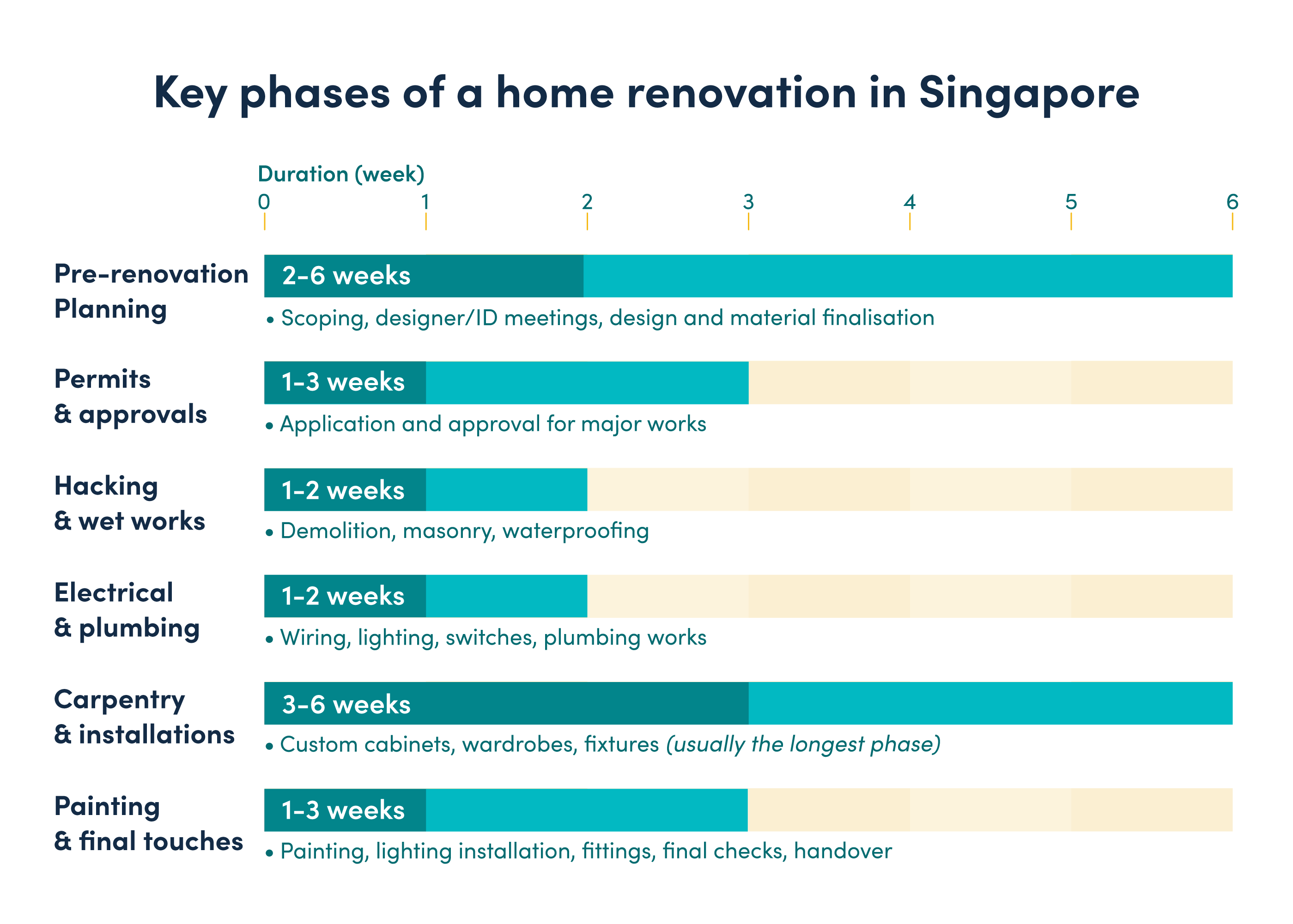 Key phases of a home renovation in Singapore