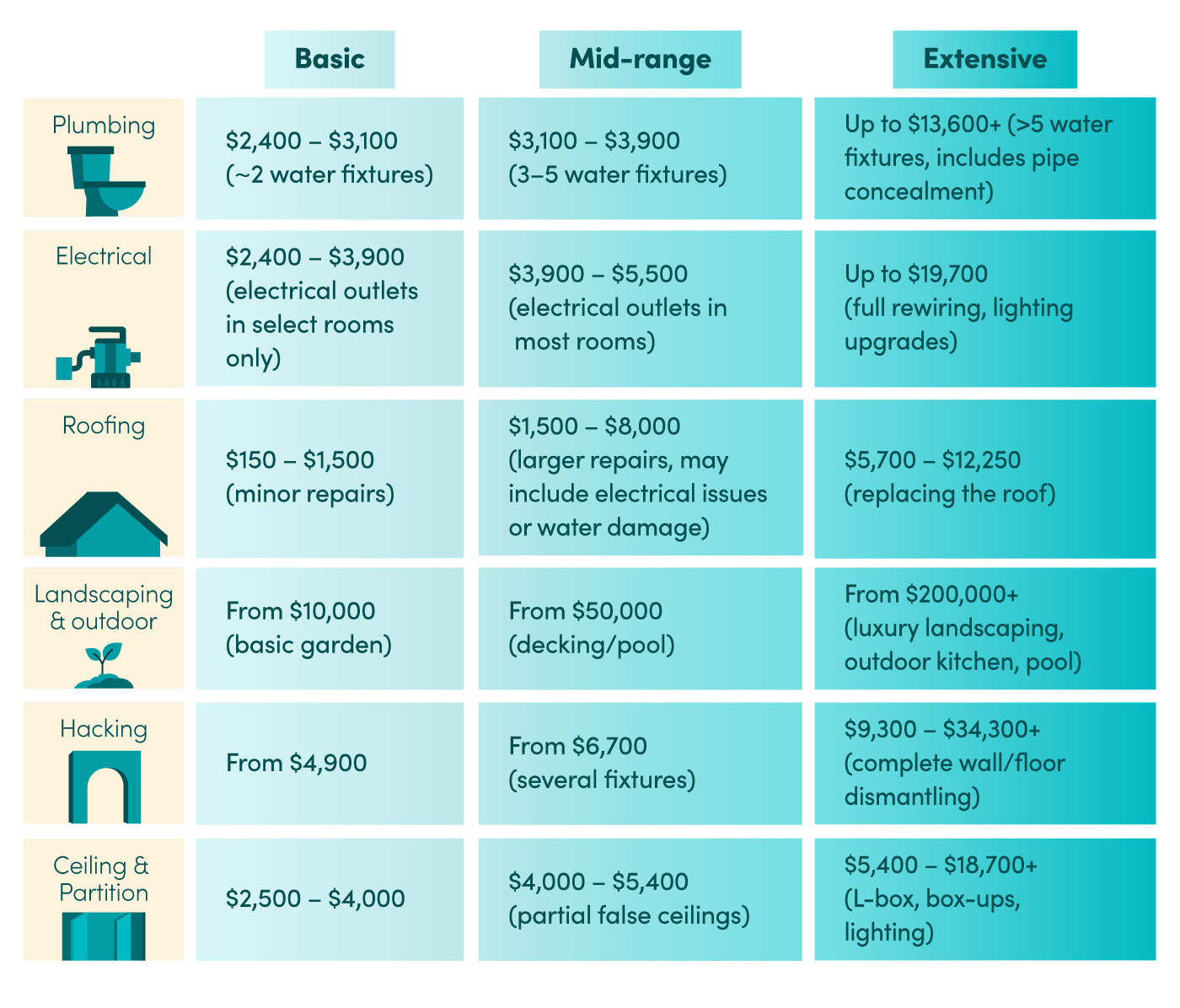 comparison table breaking down the renovation costs of different structural works i.e. plumbing, electrical, roofing, landscaping, hacking, ceiling & partition across basic, mid-range, and extensive renovation price tiers