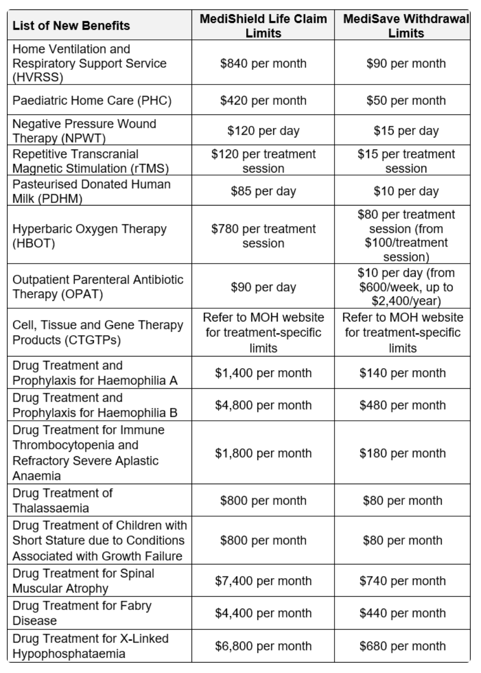 table showing medishield life claim limits and withdrawal limits for new treatments