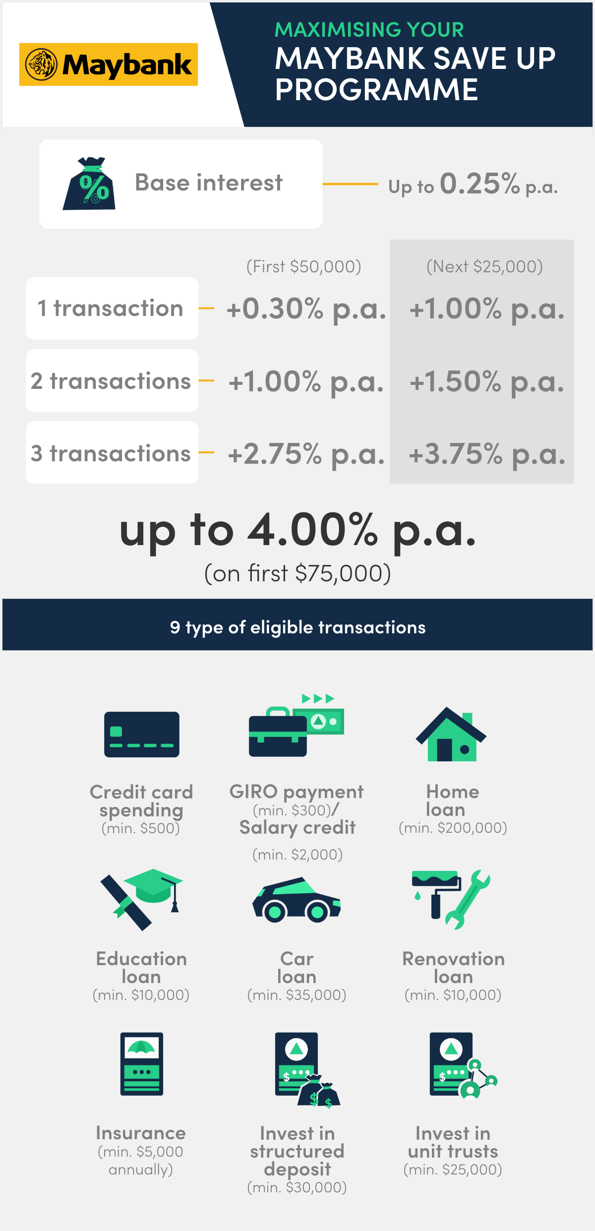 Maybank savings account in singapore interest rate Sep 2025
