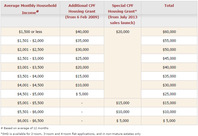 cpf housing grant new hdb bto