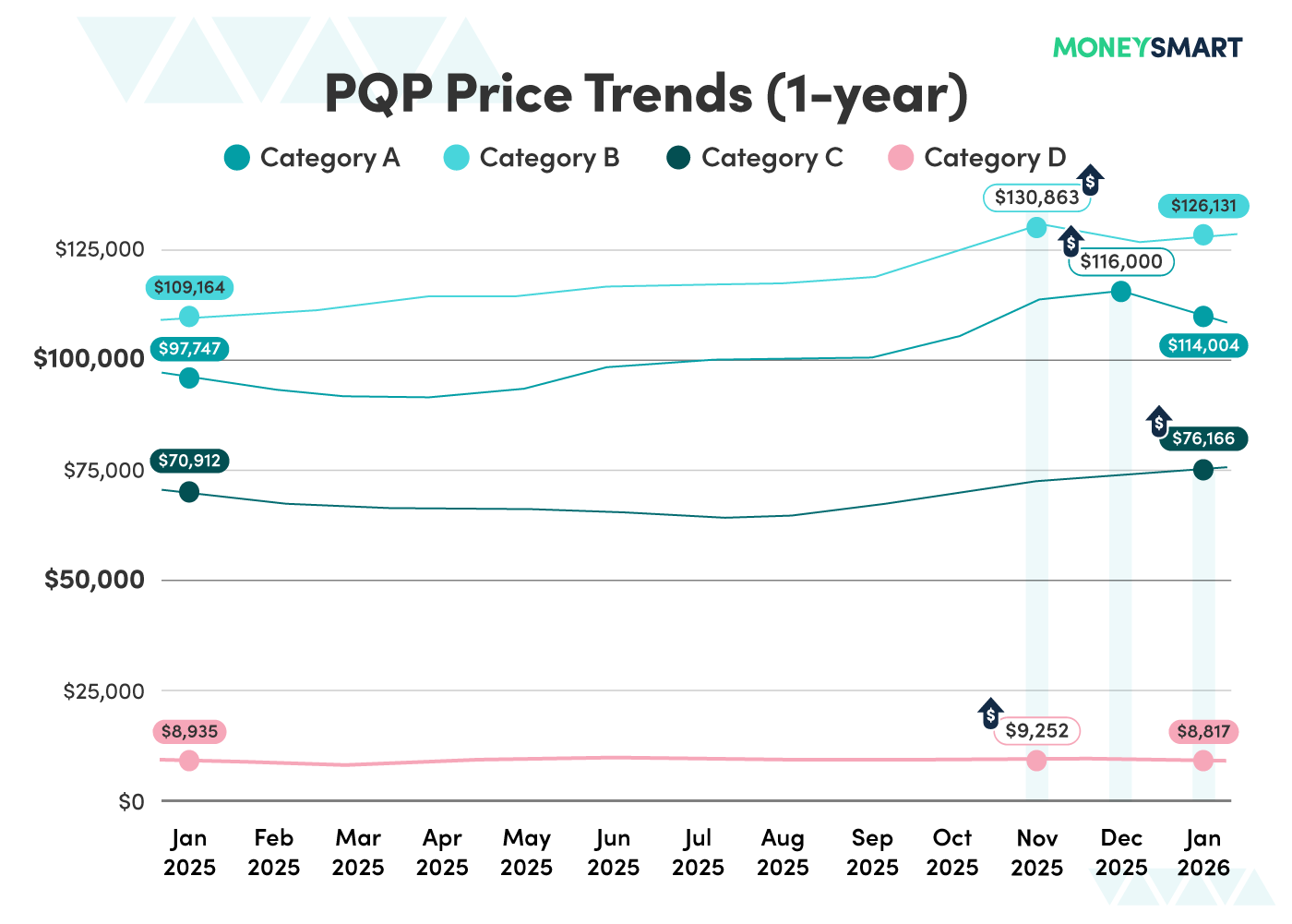 Latest PQP Price Trends in Singapore 2026