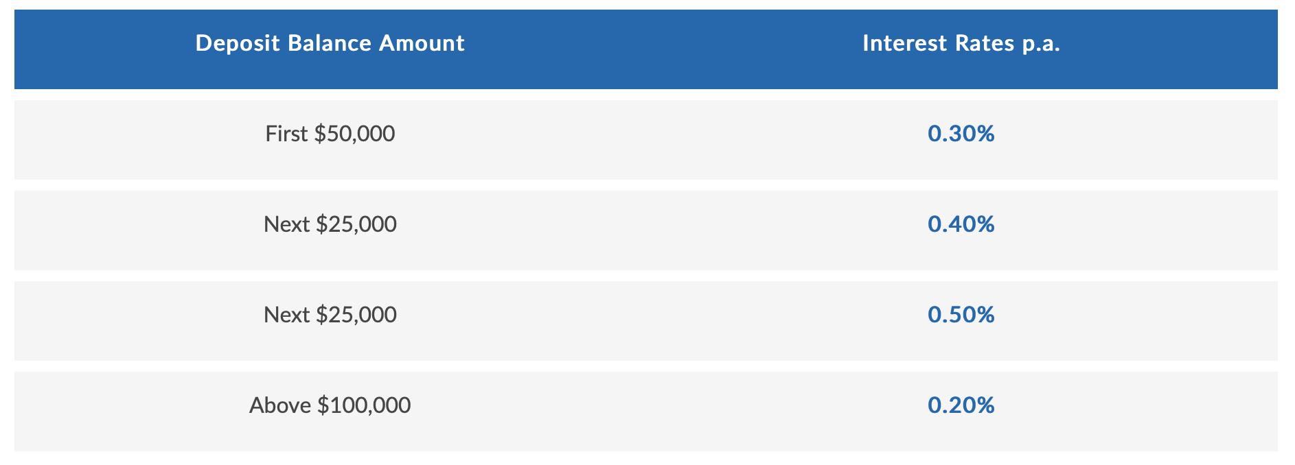 RHB High Yield Savings Account Plus prevailing interest rates