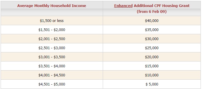 cpf housing grant resale hdb
