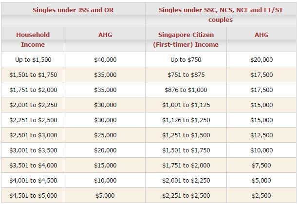 cpf housing grant resale singles