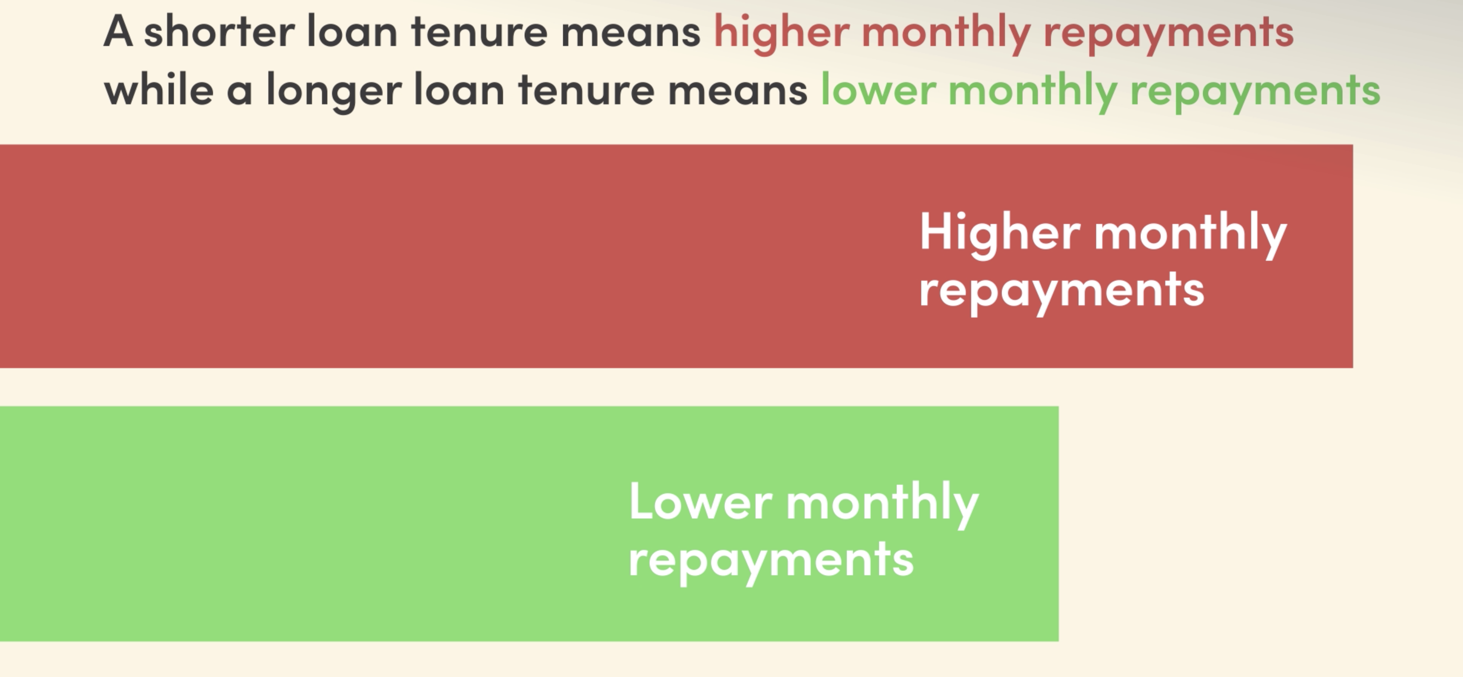 personal loan singapore - loan tenure and monthly instalments