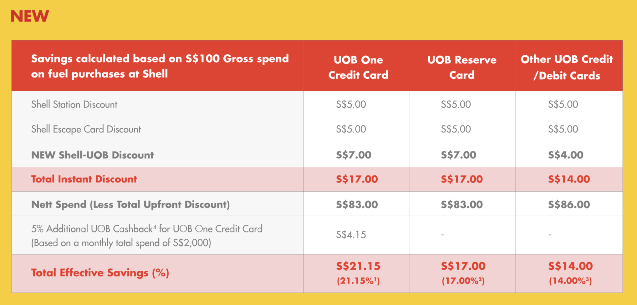 Shell UOB Credit Card Petrol Cashback Upfront Discount
