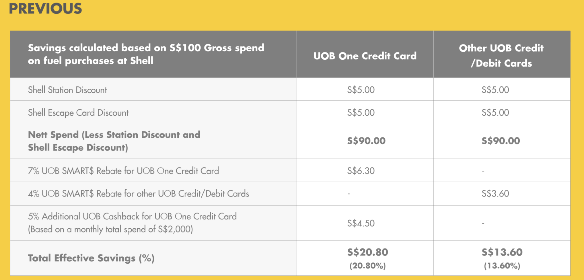 Shell UOB Credit Card Petrol Cashback Upfront Discount
