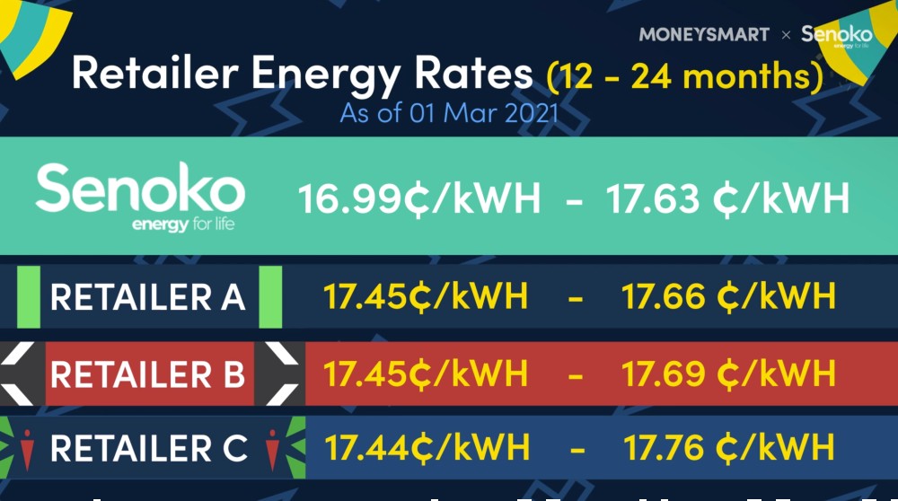 Senoko Energy OEM Open Electricity Market Energy Rates Comparison