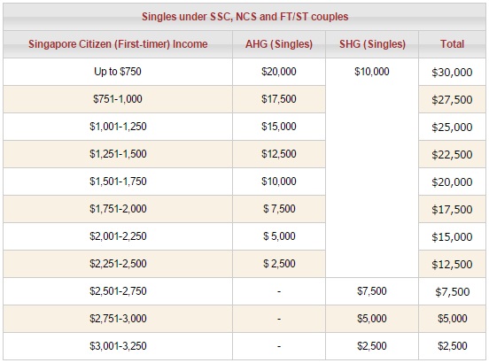 cpf housing grant new hdb singles ssc