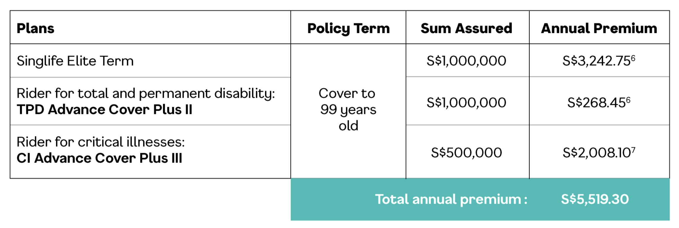 Singlife-Elite-Term-table