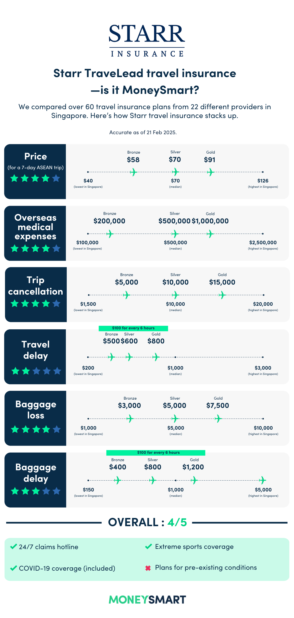 starr travel insurance moneysmart review