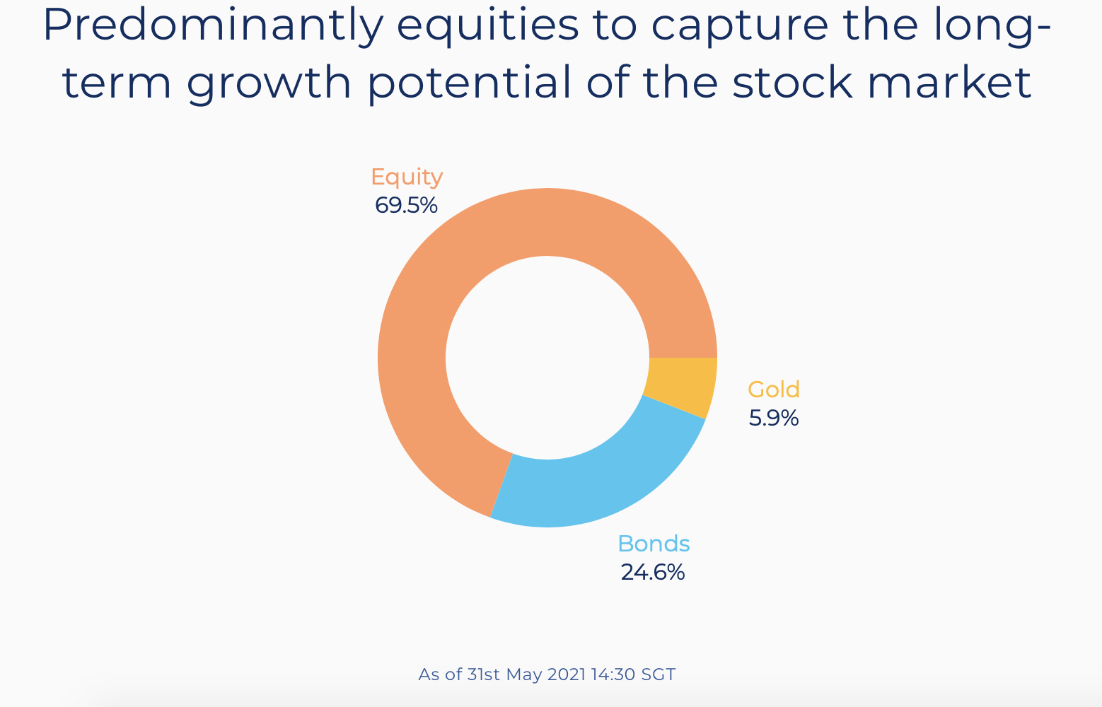 Syfe Core Growth Portfolio - change your finances forever