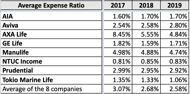 Tokio Marine Life Insurance Singapore - par fund investment performance