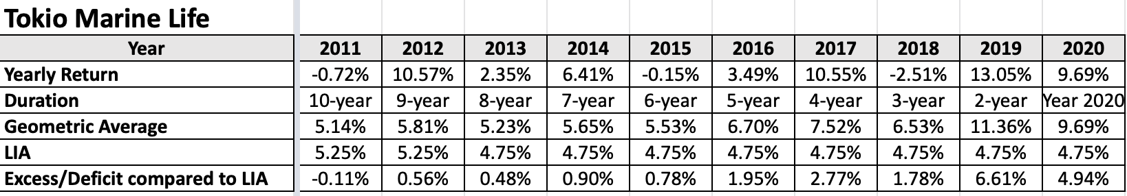 Tokio Marine Life Insurance Singapore - par fund investment performance