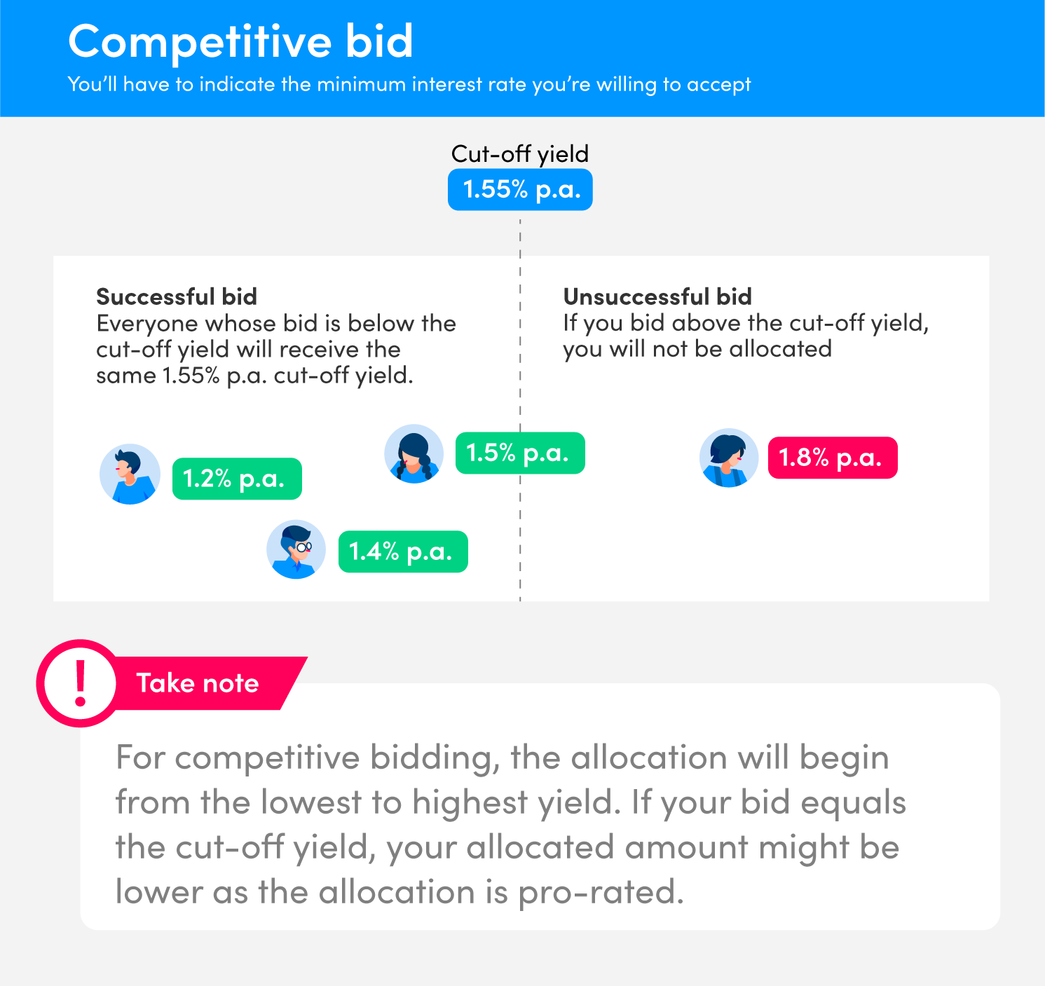 T-bills-infographic-competitive-biddin
