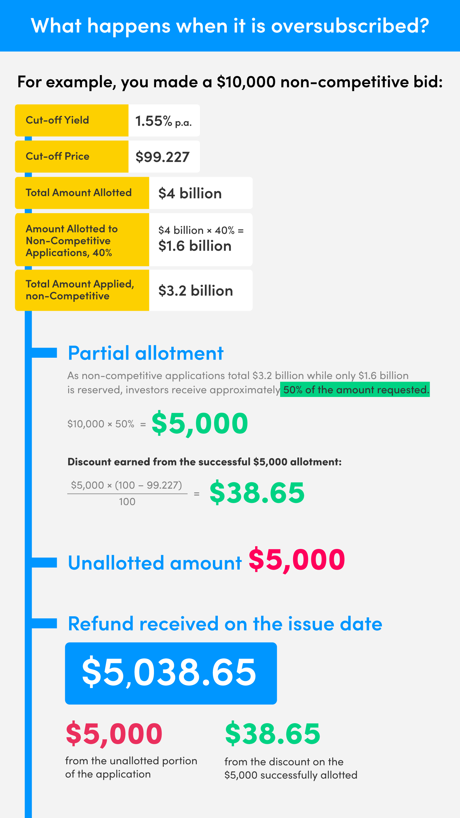 T-bills-infographic-oversubscribed