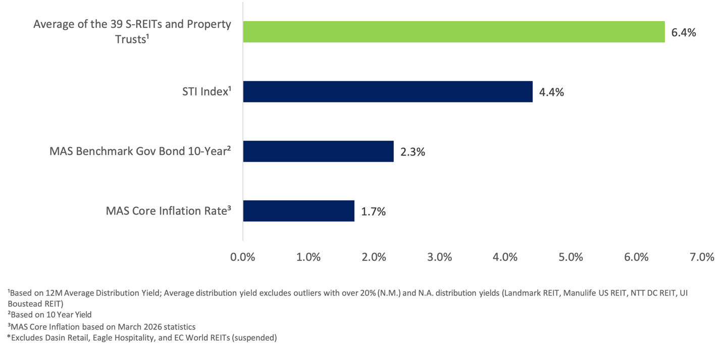 Yields of key asset classes in Singapore