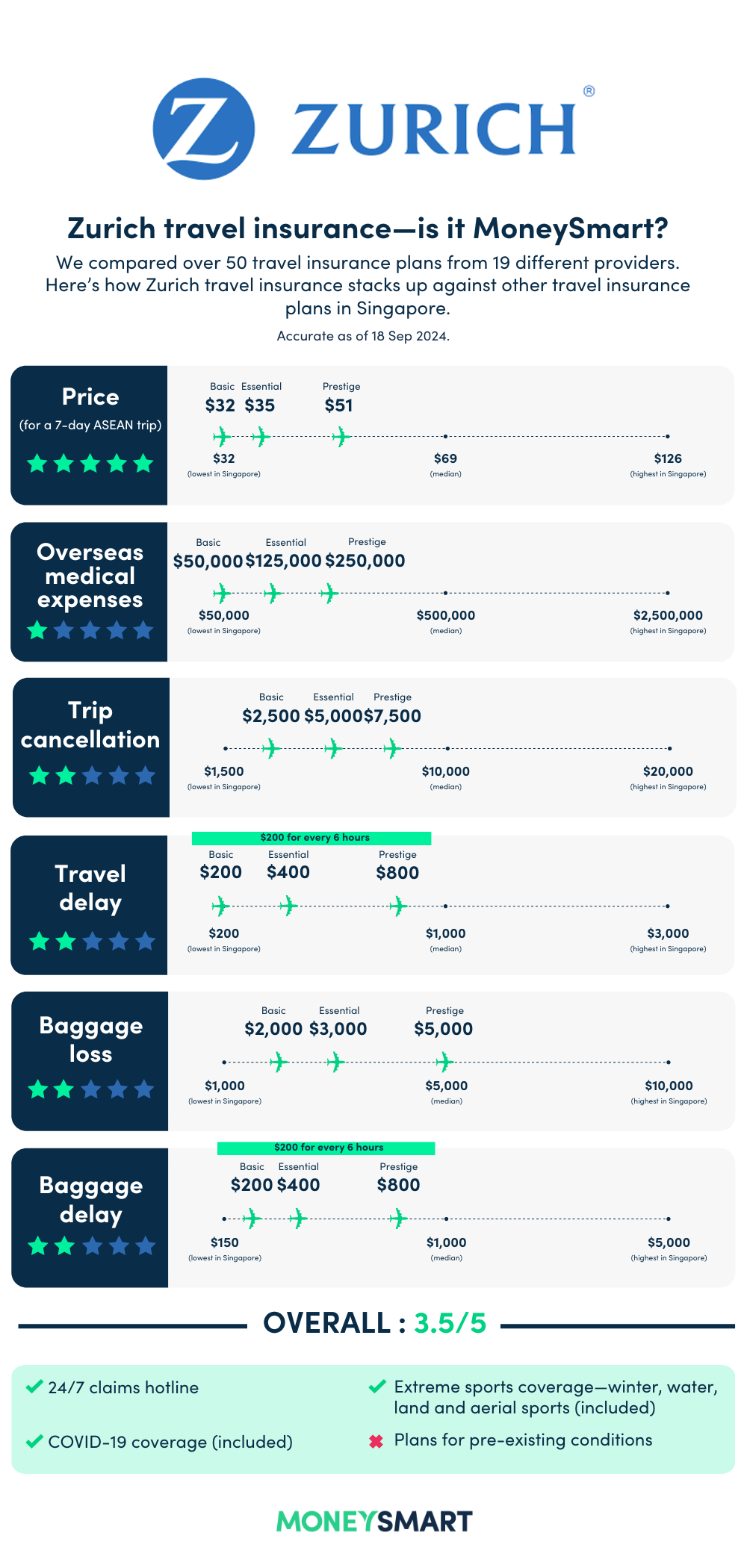 zurich travel insurance