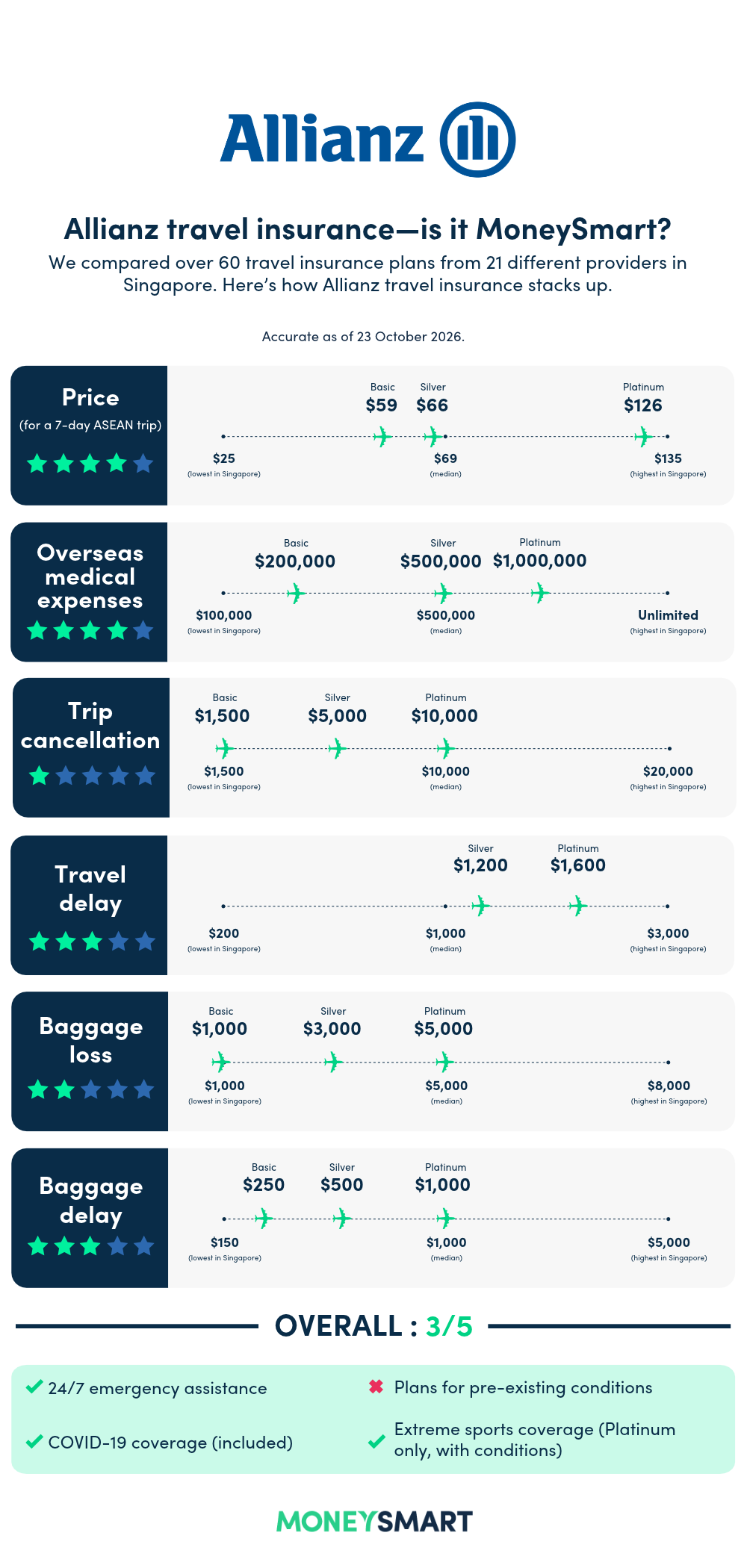 allianz travel insurance review