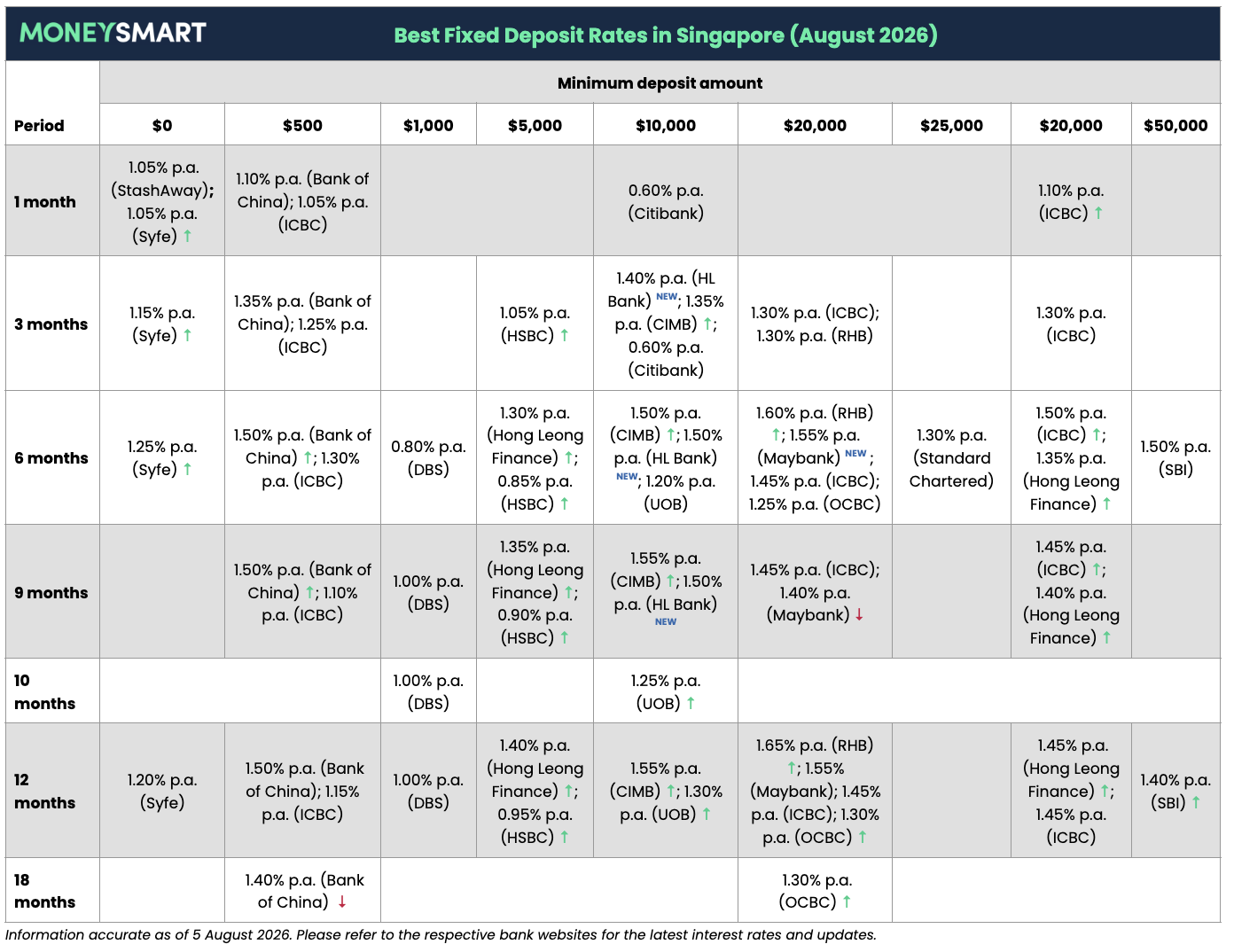 best fixed deposit rate singapore august 2026