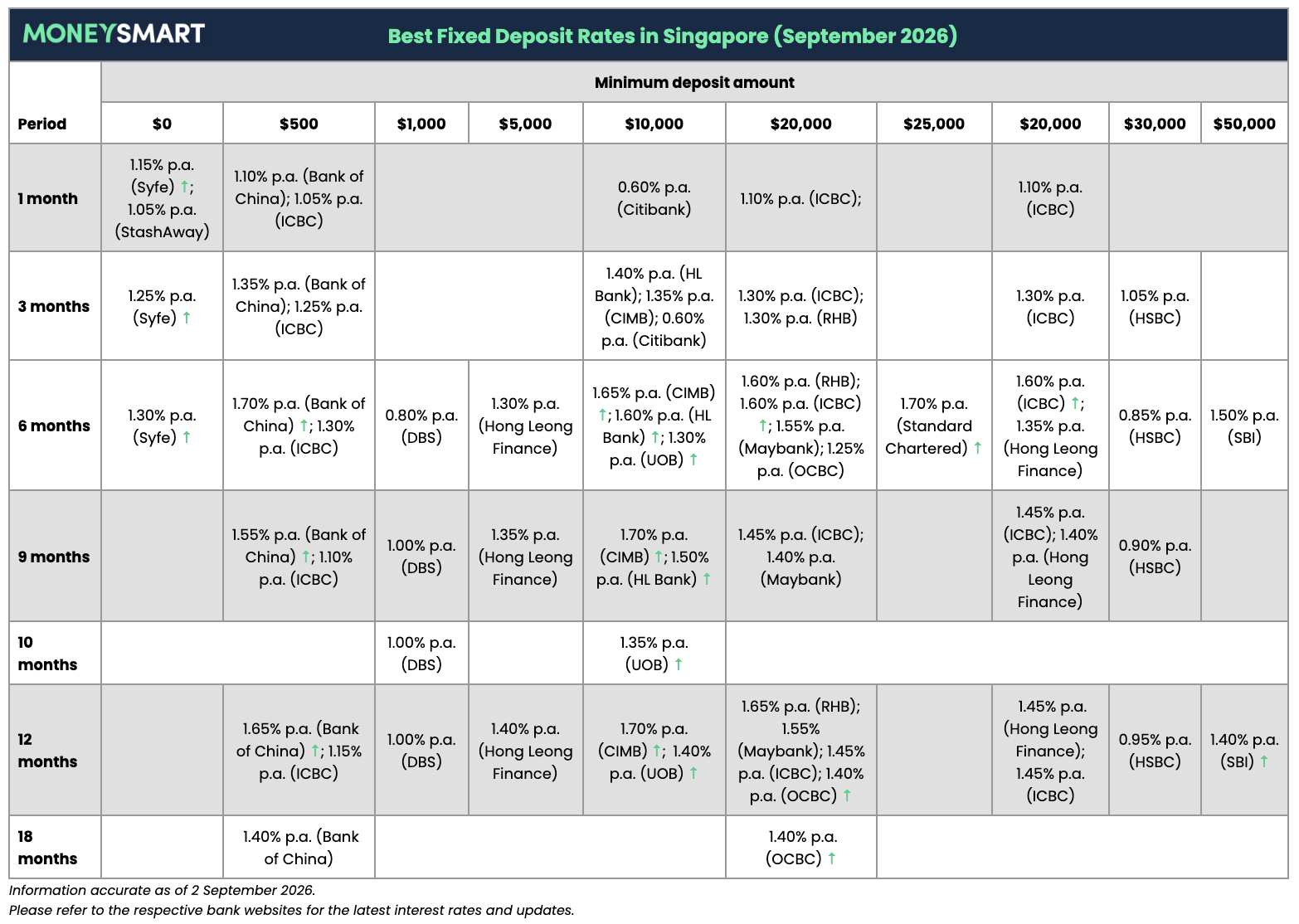 best fixed deposit rates singapore september 2026