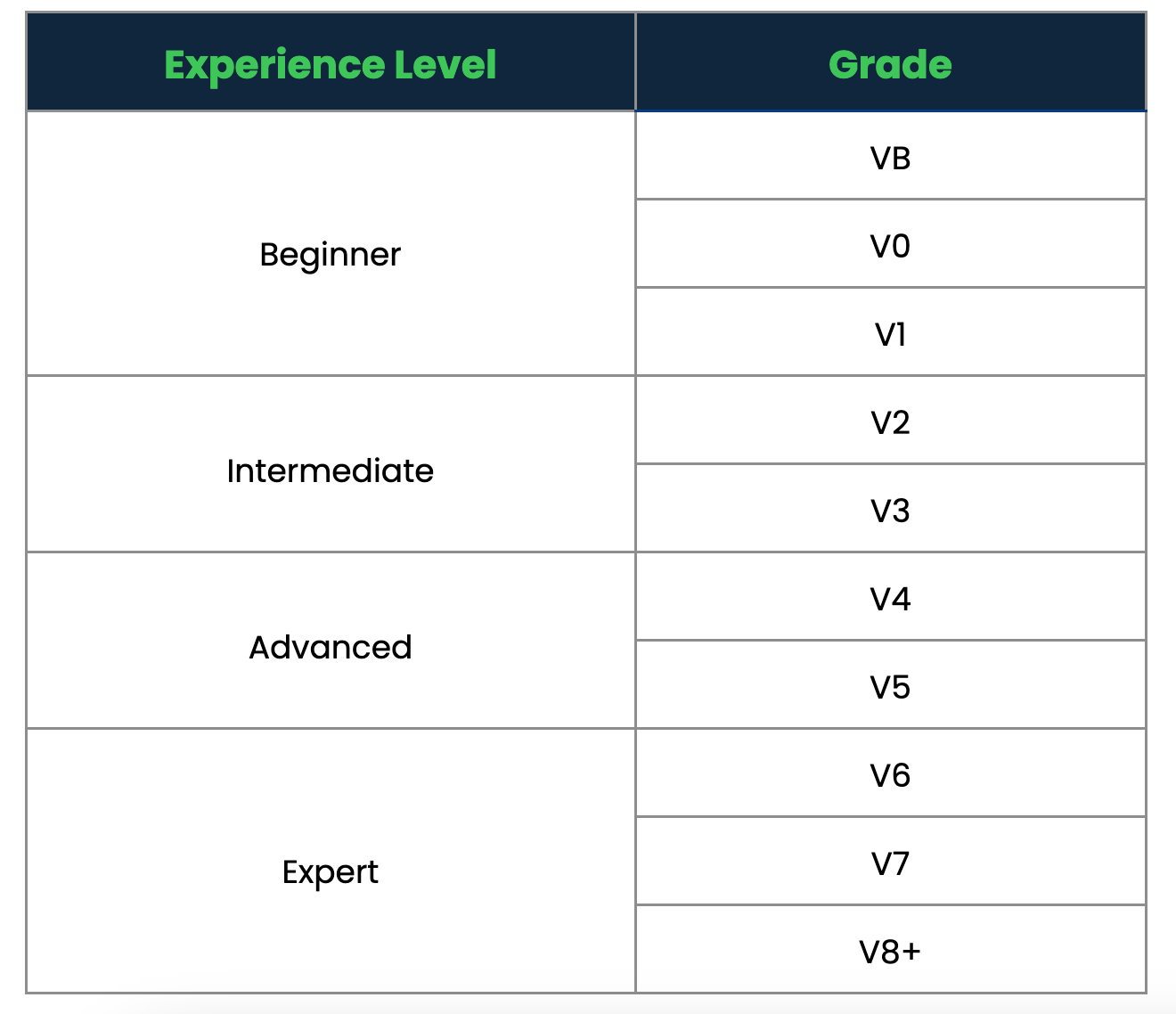 bouldering gym grades table