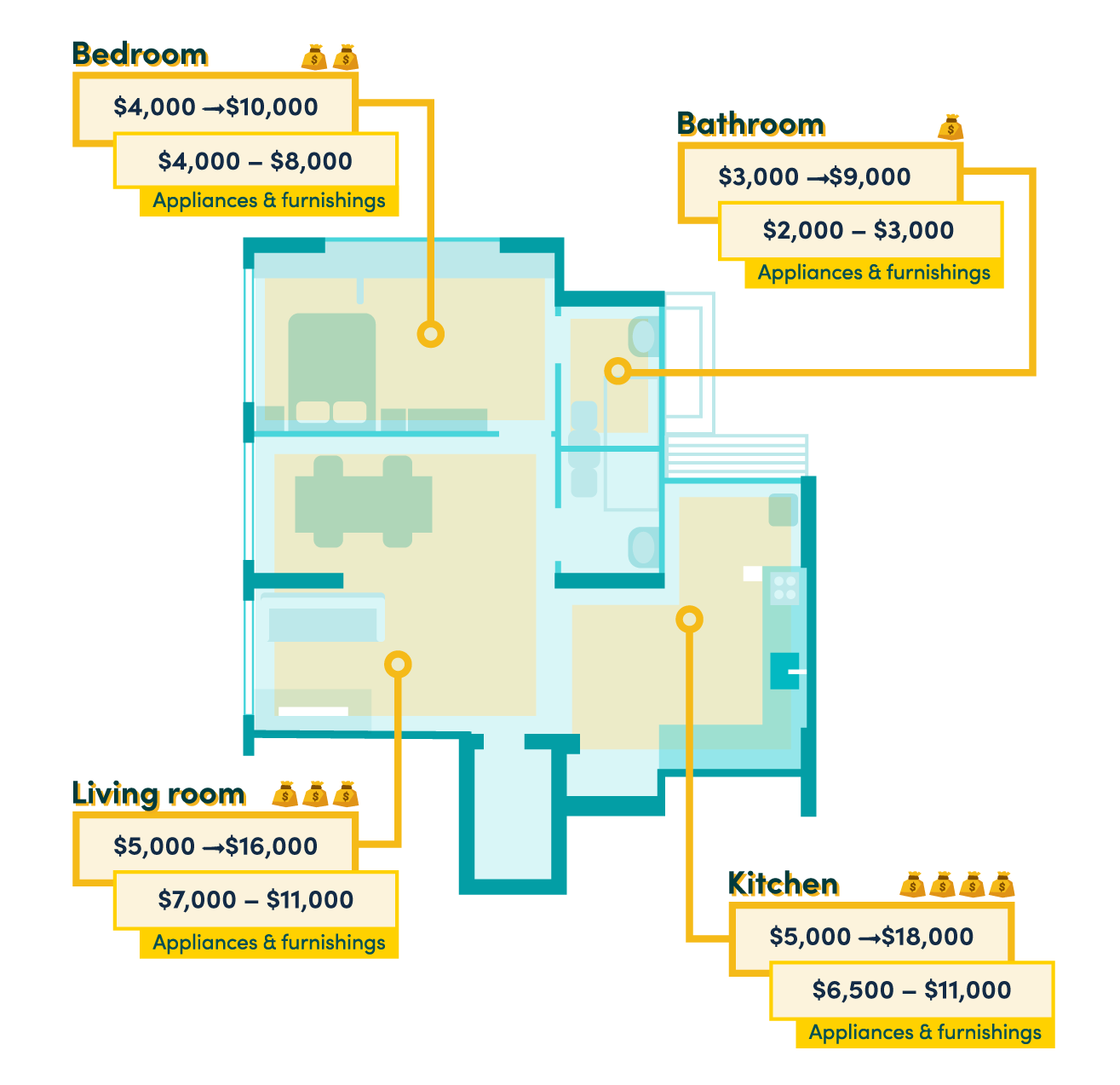 the renovation costs breakdown by room types in a house, encompassing bedroom, bathroom, living room, and kitchen