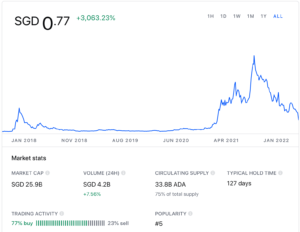 Cardano historical price chart on Coinbase (13 May 2022)
