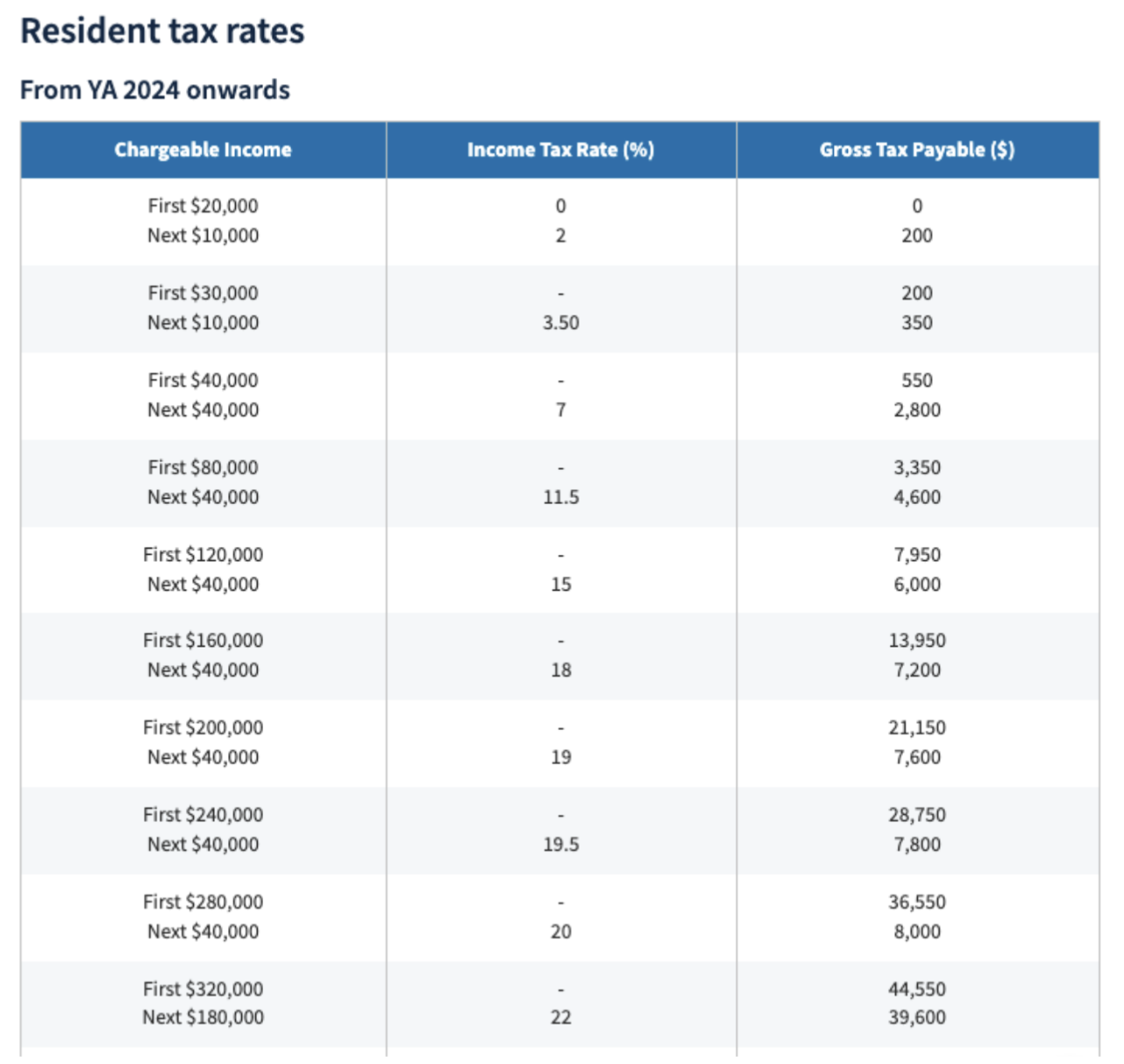 singapore resident tax rates