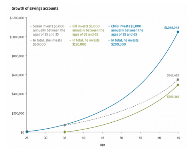 The power of compounding interest
